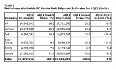 著名的Gartner咨詢公司發布2012年第四季度全球PC廠商出貨量數據