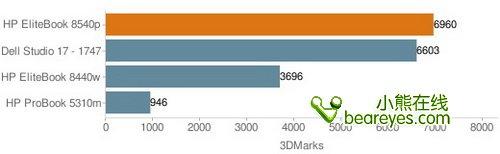 i5配專業(yè)獨顯惠普新款商務本8540p評測(4)